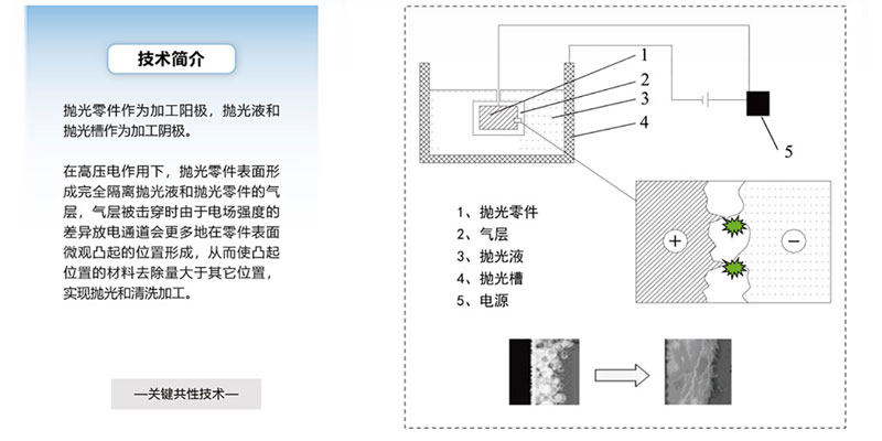 PLNP纳米抛光技术环保么？