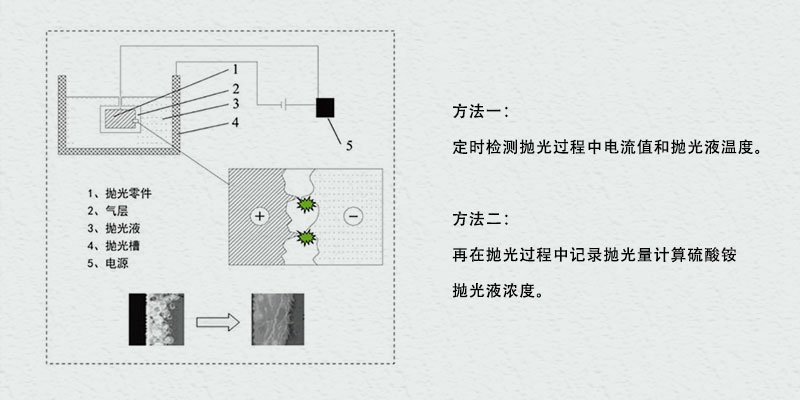 如何解决PLNP纳米抛光过程中会受抛光产生的金属微粒干扰？