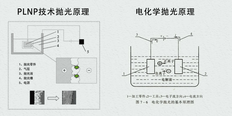 PLNP纳米抛光技术与传统抛光工艺的区别？