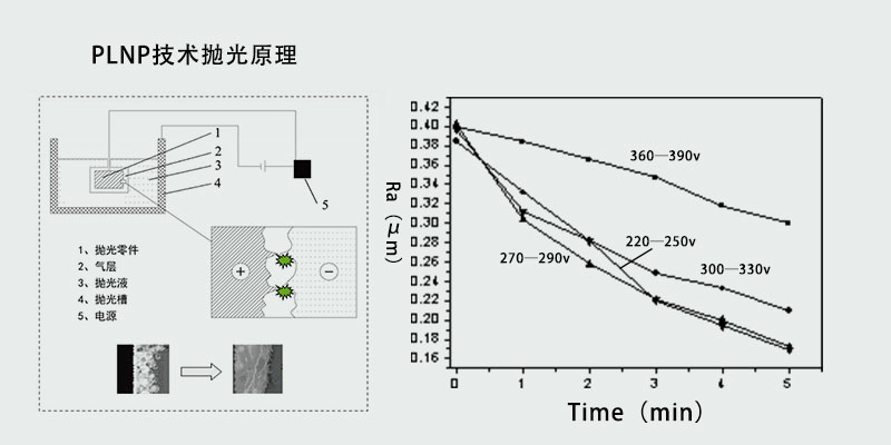 表面粗糙度随电压的变化规律？