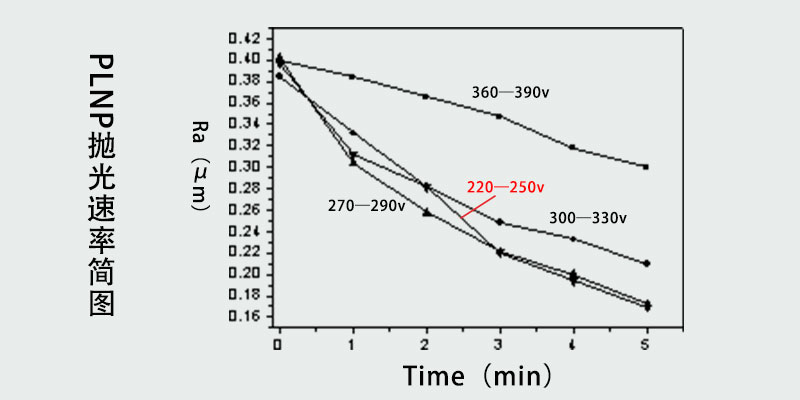 电压多大PLNP技术的去除速率最快？