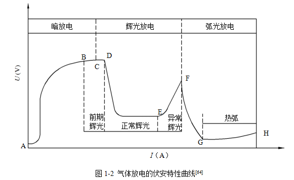 气体放电的伏安特性.png