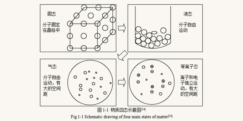 等离子体属于哪种形态？