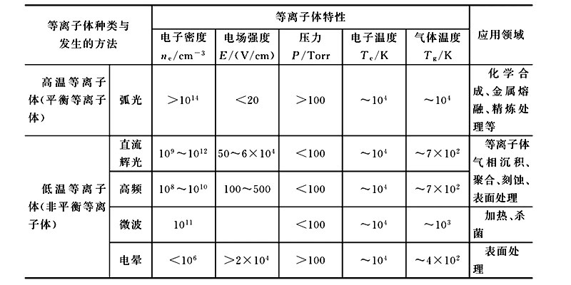 怎样区分高温等离子体和低温等离子体？