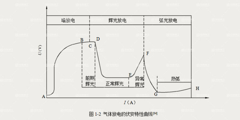 气体放电的伏安特性