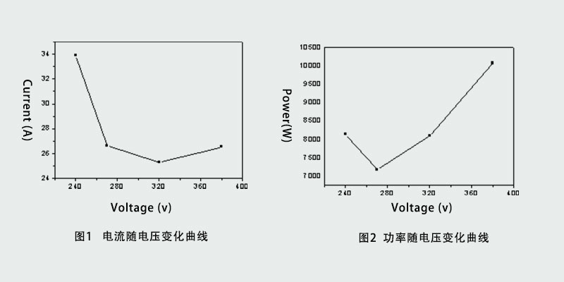 抛光电压对抛光电流和电功率的影响？