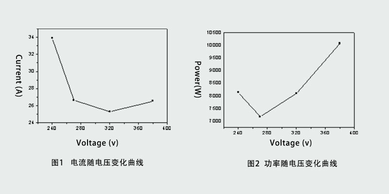 抛光电压对抛光电流和电功率的影响？